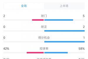 emc顶尖体育平台-2次致命失误！国足0-2澳大利亚半场数据：射门2-5，射正0-2